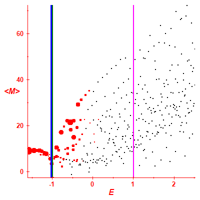 Peres lattice <M>